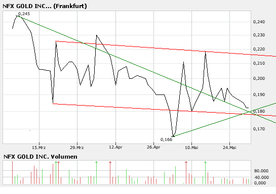 NFX Gold Inc. 100785