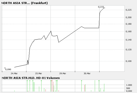 Erwacht hier etwas ? + 62 % 100839