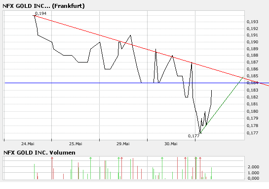 NFX Gold Inc. 100850