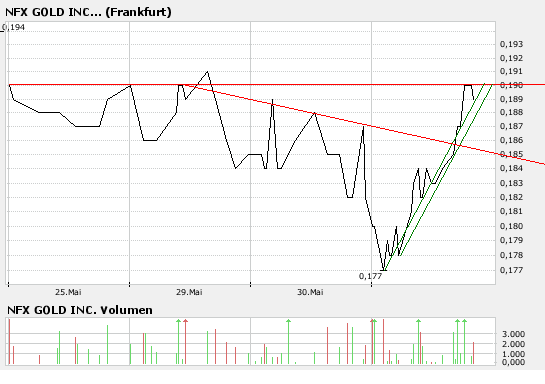 NFX Gold Inc. 100990