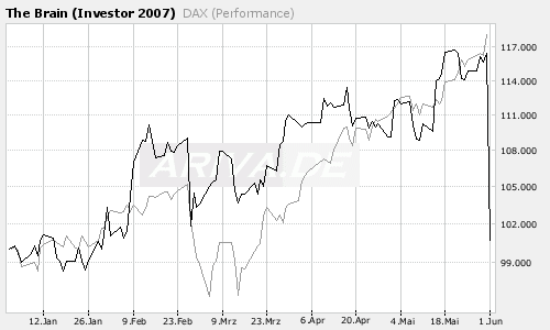 Börsenspiele 2007 101132