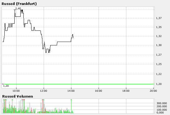 Russoil ist die neue Rakete 101451