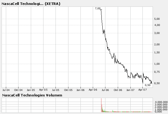 Focus-Money-heute -Nascacell Techn. 101584