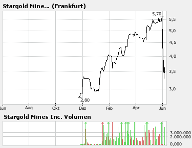 Russoil ist die neue Rakete 101607