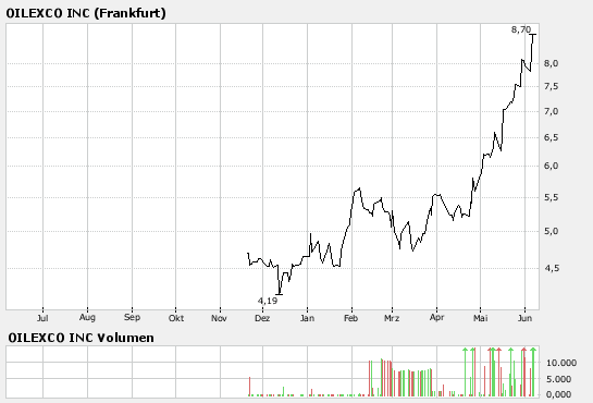 Oilexco gibt dieses Jahr richtig Gas 101937