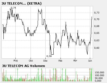 3u Telekom steht vor Neuausrichtung 101992