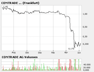 COMTRADE AG Tournaroundwert mit Potenzial 102055