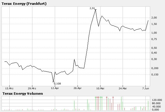 Terax Energy INC. DL-,001 A0MKCY 102285