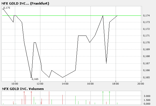 NFX Gold Inc. 102347