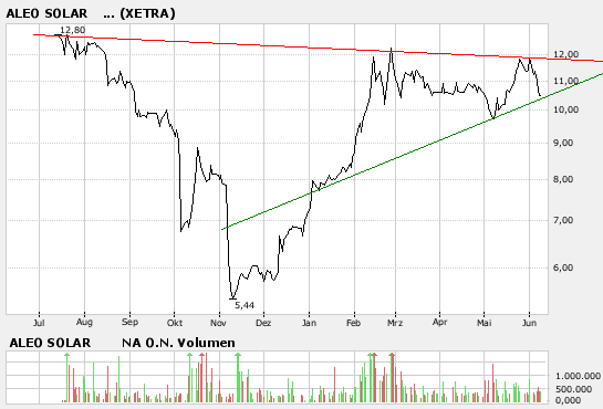 aleo solar,mit Neuemission der Sonne begegnen 102534