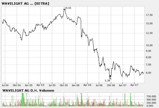 Amitelo hebt Prognosen für 2006 und 2007 an 102553