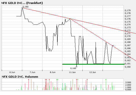 NFX Gold Inc. 103154