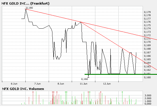 NFX Gold Inc. 103179