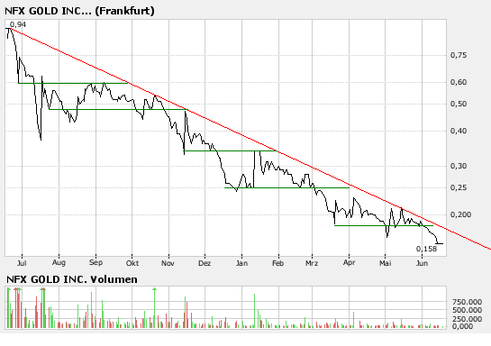 NFX Gold Inc. 104008