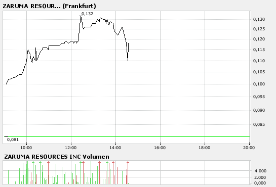 Zaruma Prodkutionsstart demnächst 104629