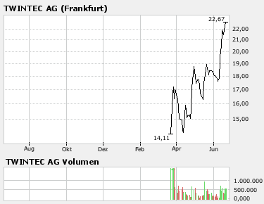 TwinTec AG ( WKN: A0LSAT ) 104943