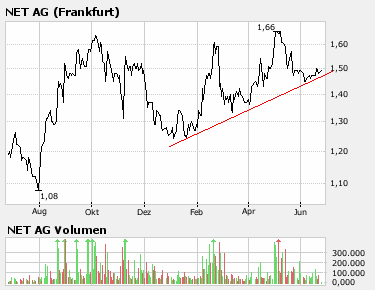 habe mir heute neue Werte ins Depot gelegt... 105293