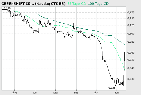 5000%mit Wasser, Alternativtreibstoffe u.a.. 105446