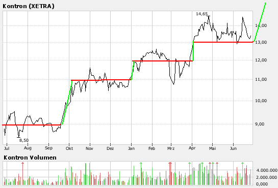WELTMEISTER, Kontron ist WELTMEISTER!! 105556