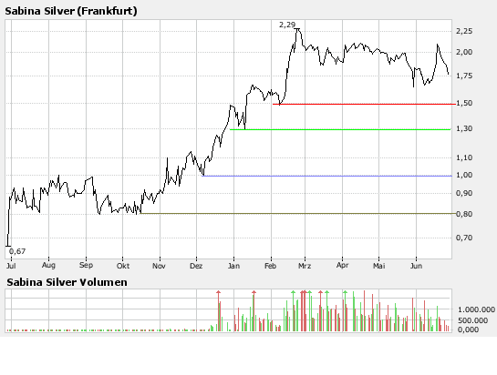 Sabina Silver nächste Blue Pearl Mining? 105681
