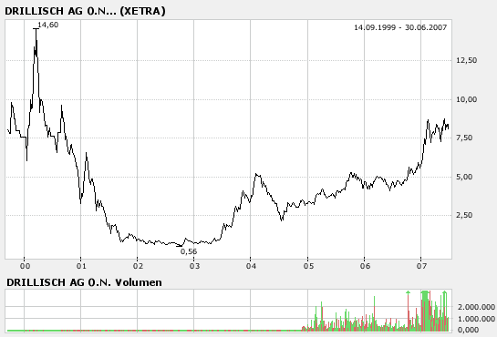 100 % Anstieg binnen 12 Monaten ab jetzt 106283