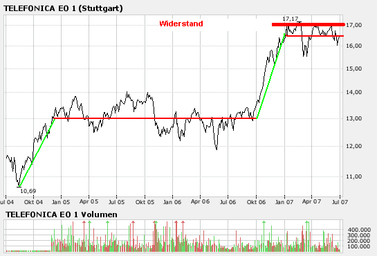 Telefonica- für konservative Anläger 106571