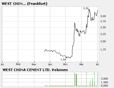 Chinesische Beton/Zementwerte 106600