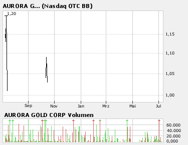 Aurora Gold Corp. 107589