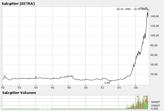 Mit Salzgitter profitieren 107834