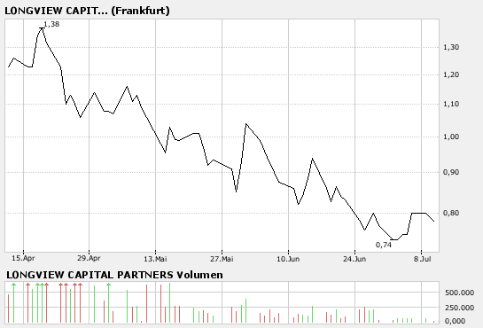 Longview Capital Partners vor Q.Zahlen Interessant 108099
