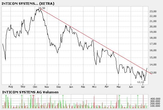 InTiCom ein absoluter Kauf. 108236