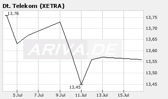 Telekom verkauft iPhone 109277