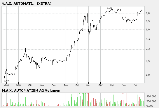 M.A.X.-Holding 658090 Super Zahlen 110187