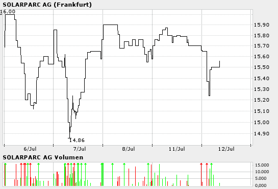 Kursziel 50 Euro Solarparc 24. Nov. 2005 11042