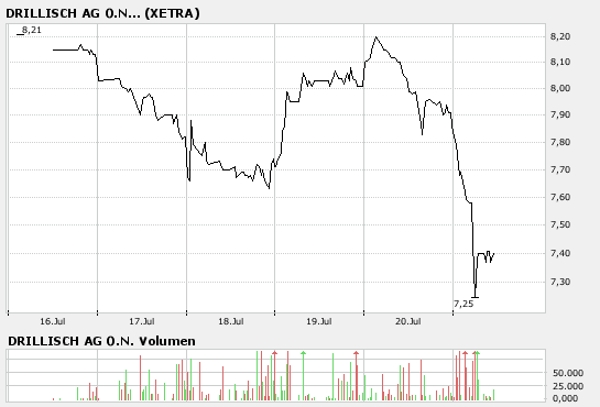 100 % Anstieg binnen 12 Monaten ab jetzt 110446