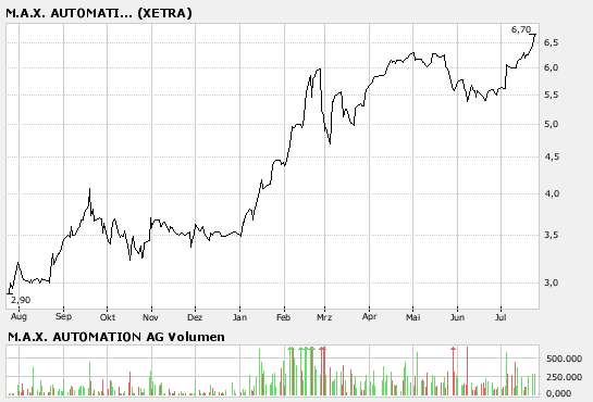 M.A.X.-Holding 658090 Super Zahlen 110665