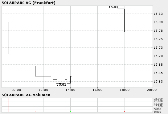 Kursziel 50 Euro Solarparc 24. Nov. 2005 11096