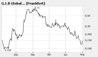 G.I.B A0HHA8 Die Chance um richtig Geld zu verd.. 112299