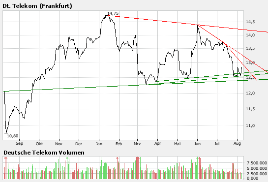 Comeback der Deutschen Telekom 113334