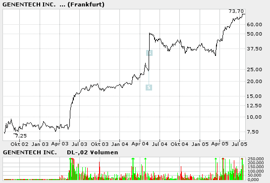 GPC-Biotech 585150 auf den Weg zur 200€ marke 11389