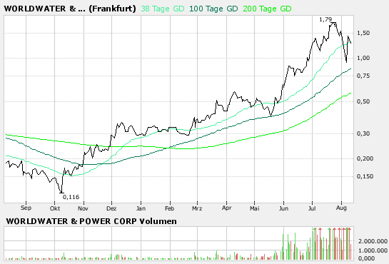 WORLDWATER +9,52 % 113910
