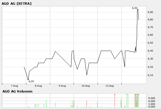 AGO AG Energie + Anlagen 114389