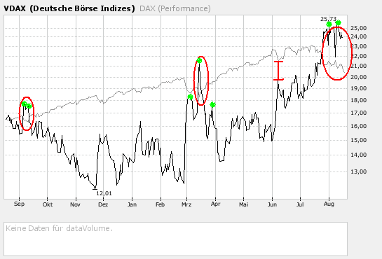 VDAX stößt an seine alte Höchstmarke 115031