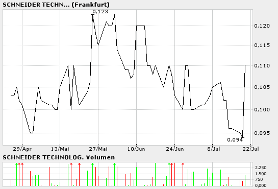 Schneider 719340 11528