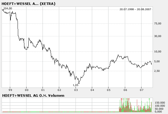 Höft & Wessel 115372