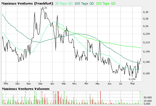 Faszinierend - Maximus Ventures 900922 116018