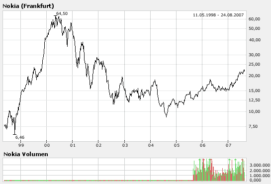 NOKIA - ein Tech-Turnaround? 116227