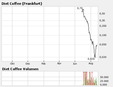 DIET COFFEE INC . DL 01 Musterdepotaufnahme 116374