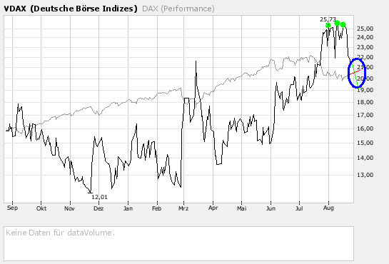 VDAX stößt an seine alte Höchstmarke 116464