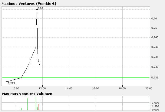 Faszinierend - Maximus Ventures 900922 116756